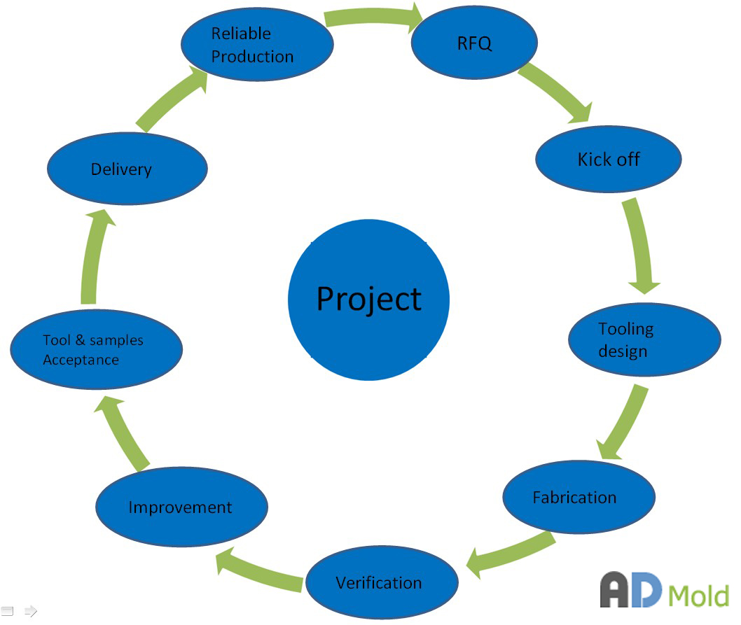 Schematic diagram of Project Management 
